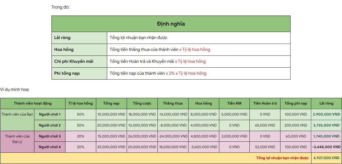 Bảng minh họa tính hoa hồng đại lý LU88 và lợi nhuận nhận được từ người chơi.
